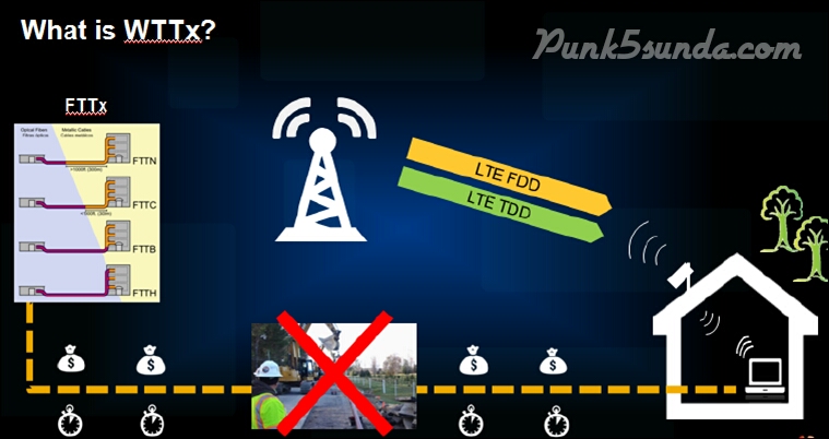Ayo Mengenal Apa Itu Layanan Internet WTTx